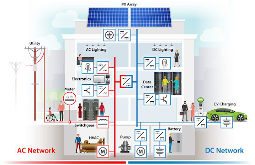 Future buildings will have a mix of AC and DC-coupled equipment