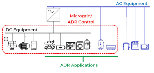 Less conversions = more savings, especially when DC batteries power DC-equipment