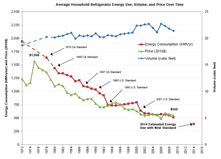 A line chart showing how refrigerators decreased in price while increasing energy efficiency between 1972 and 2010.