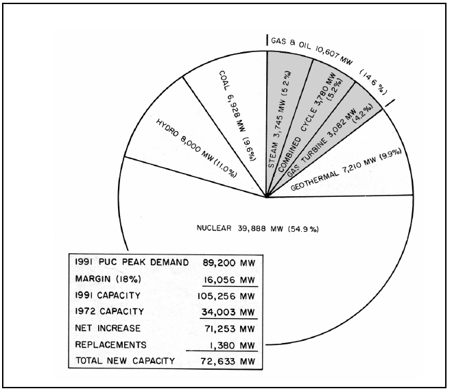 Projections of new generation capacity needed in California between 1973 and 1991.