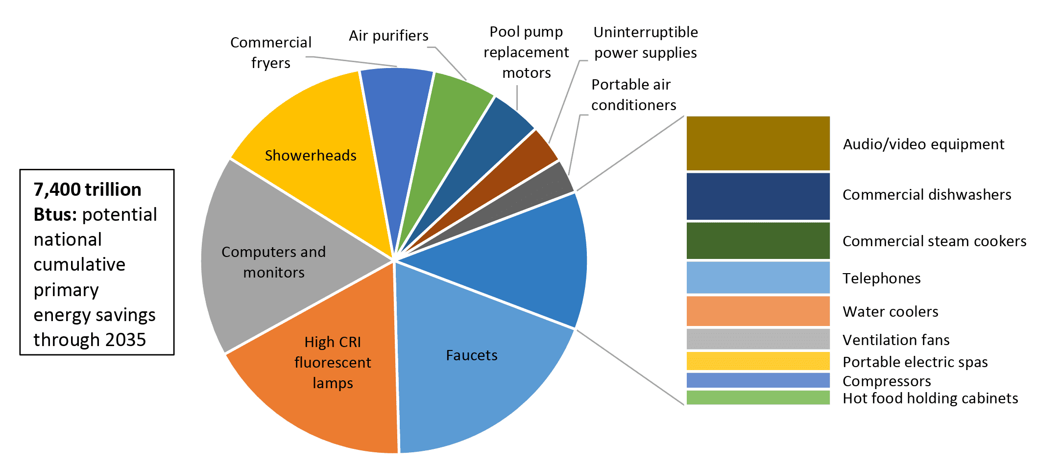 Potential national cumulative primary energy savings between 2020 and 2035 by product