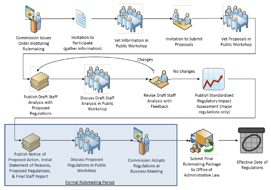CEC Appliance Efficiency Rulemaking Process. Source: California Energy Commission staff